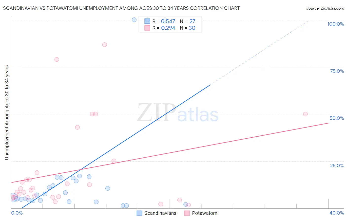 Scandinavian vs Potawatomi Unemployment Among Ages 30 to 34 years