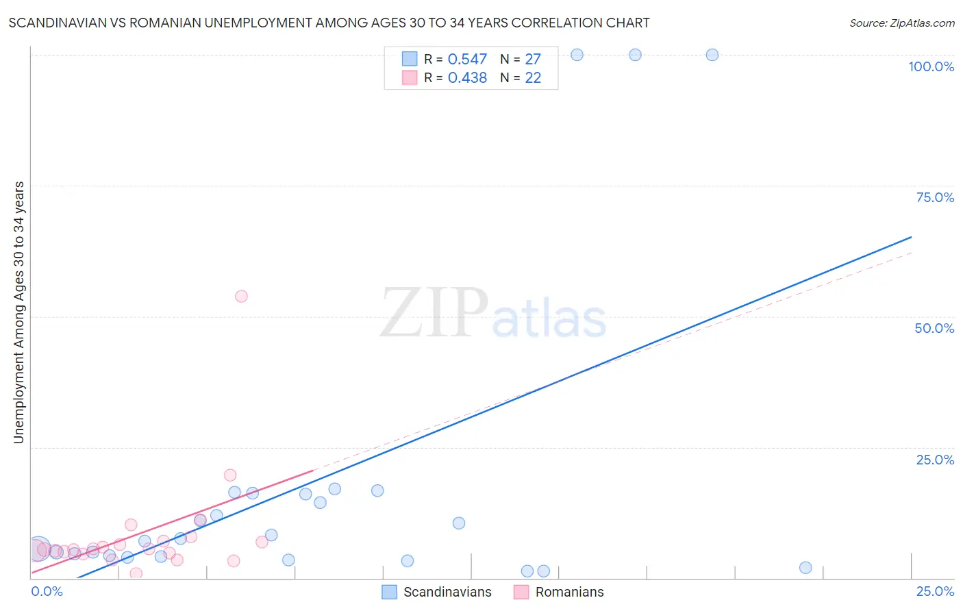 Scandinavian vs Romanian Unemployment Among Ages 30 to 34 years