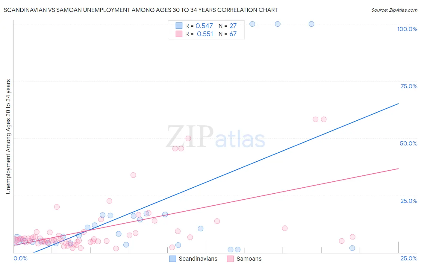 Scandinavian vs Samoan Unemployment Among Ages 30 to 34 years
