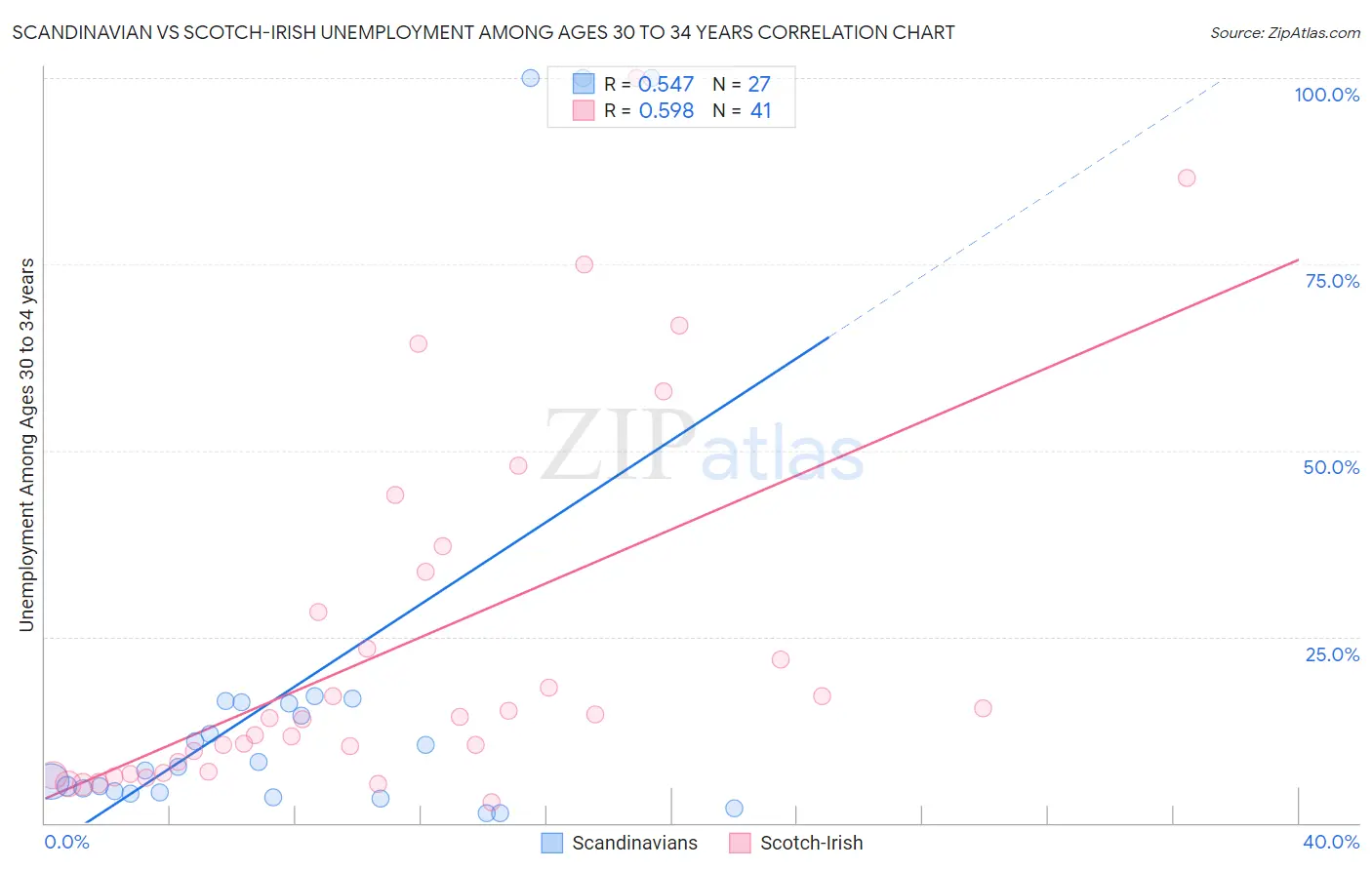 Scandinavian vs Scotch-Irish Unemployment Among Ages 30 to 34 years