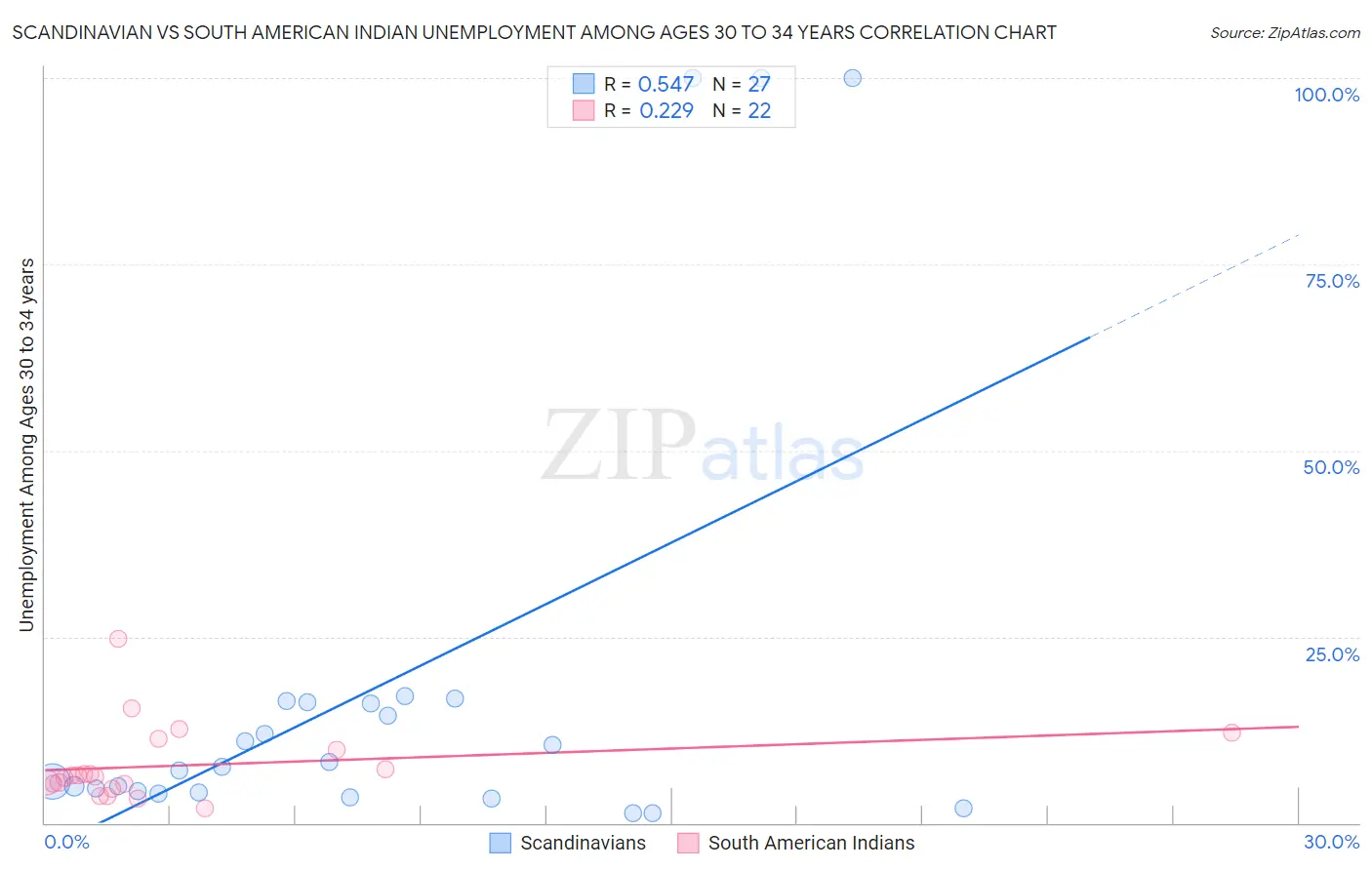Scandinavian vs South American Indian Unemployment Among Ages 30 to 34 years