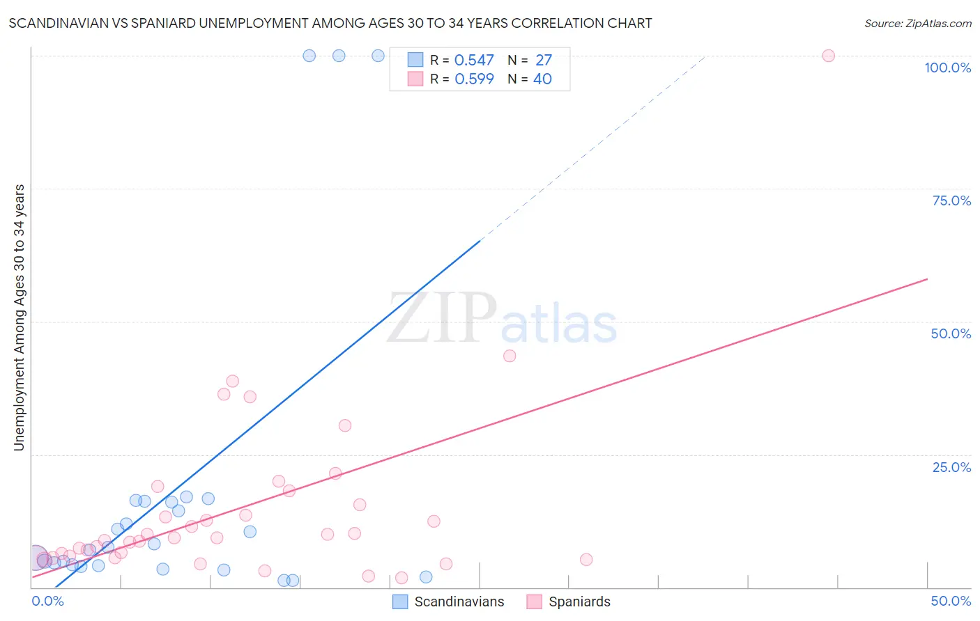 Scandinavian vs Spaniard Unemployment Among Ages 30 to 34 years