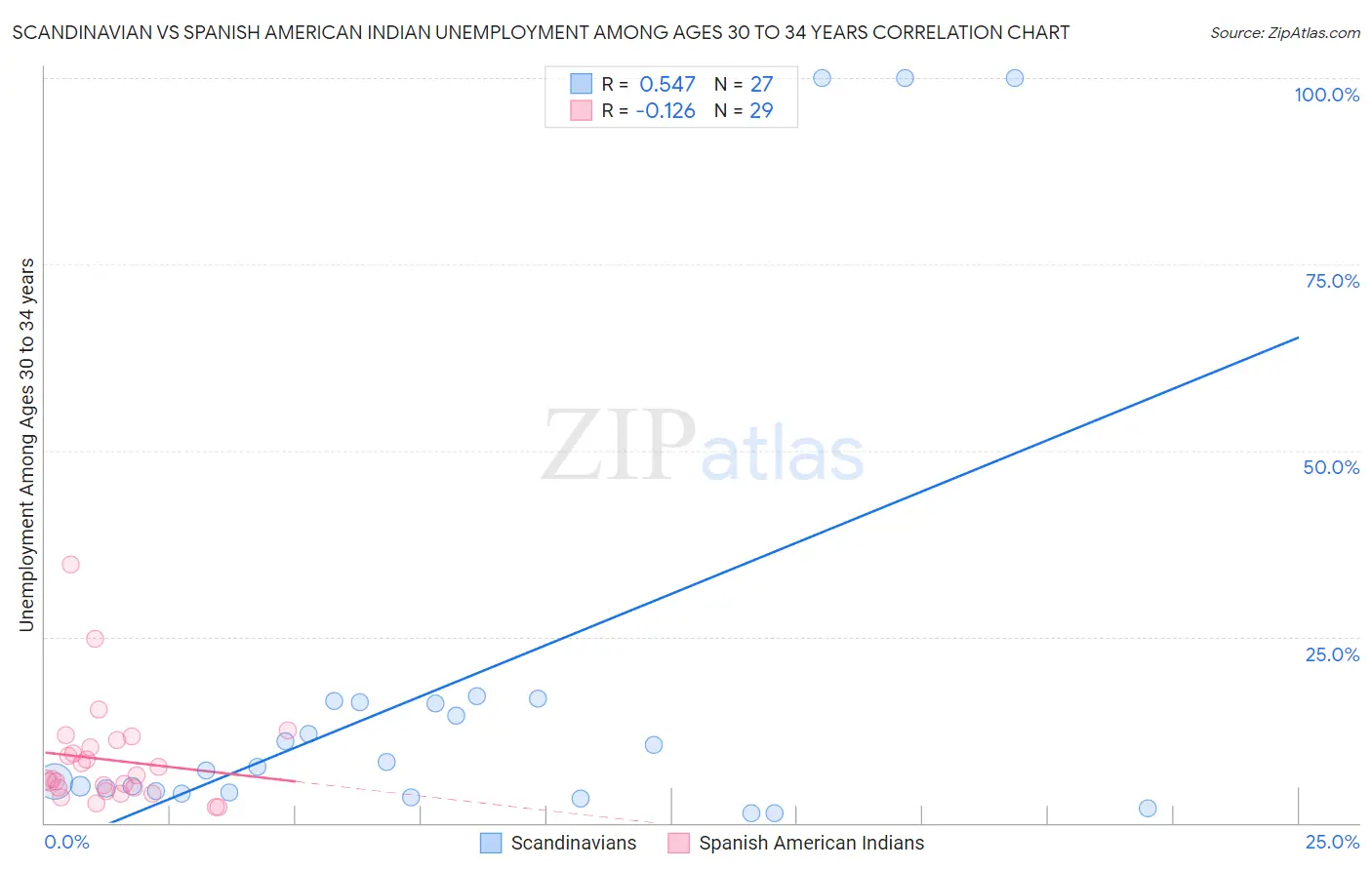 Scandinavian vs Spanish American Indian Unemployment Among Ages 30 to 34 years