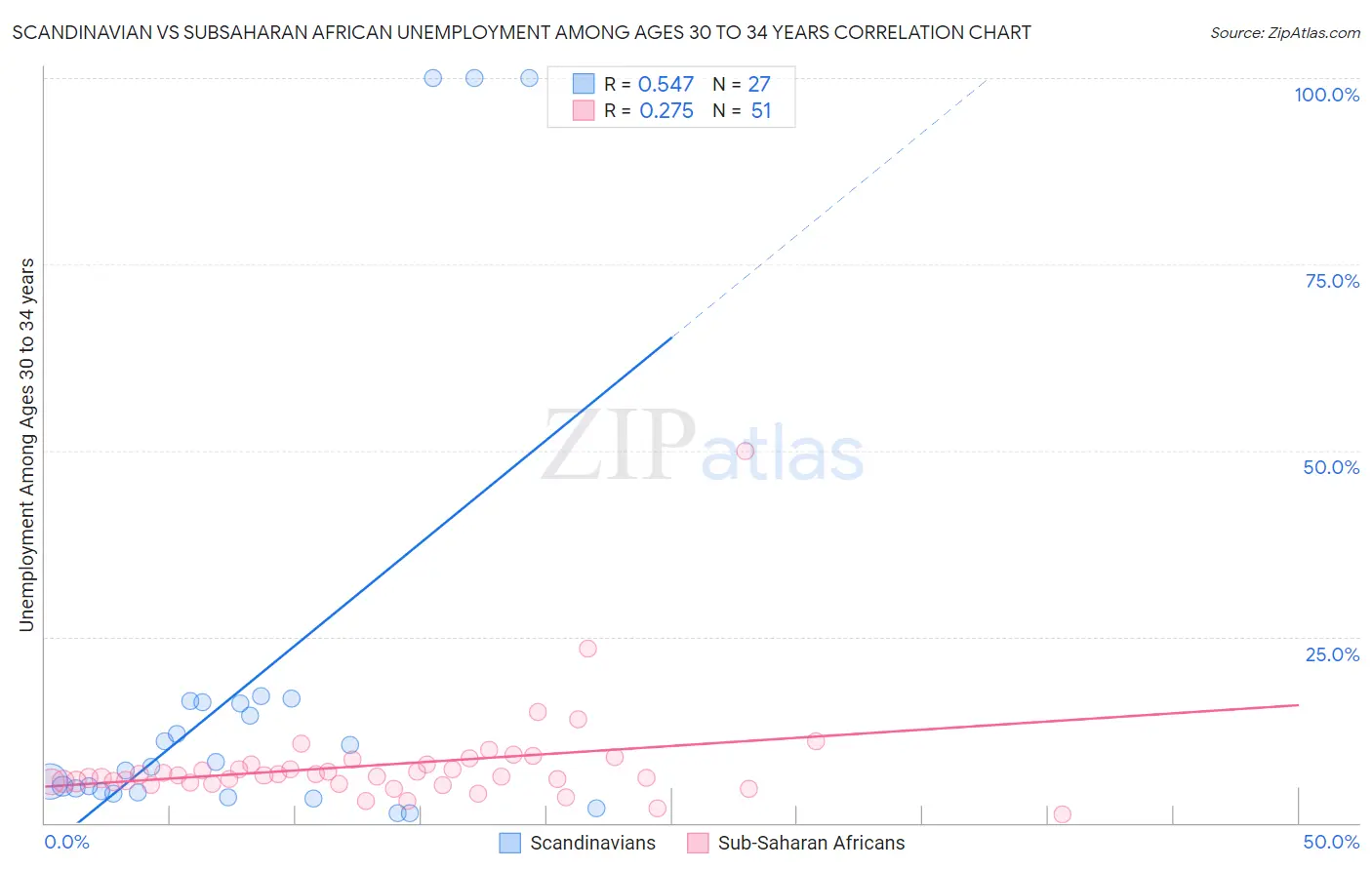 Scandinavian vs Subsaharan African Unemployment Among Ages 30 to 34 years