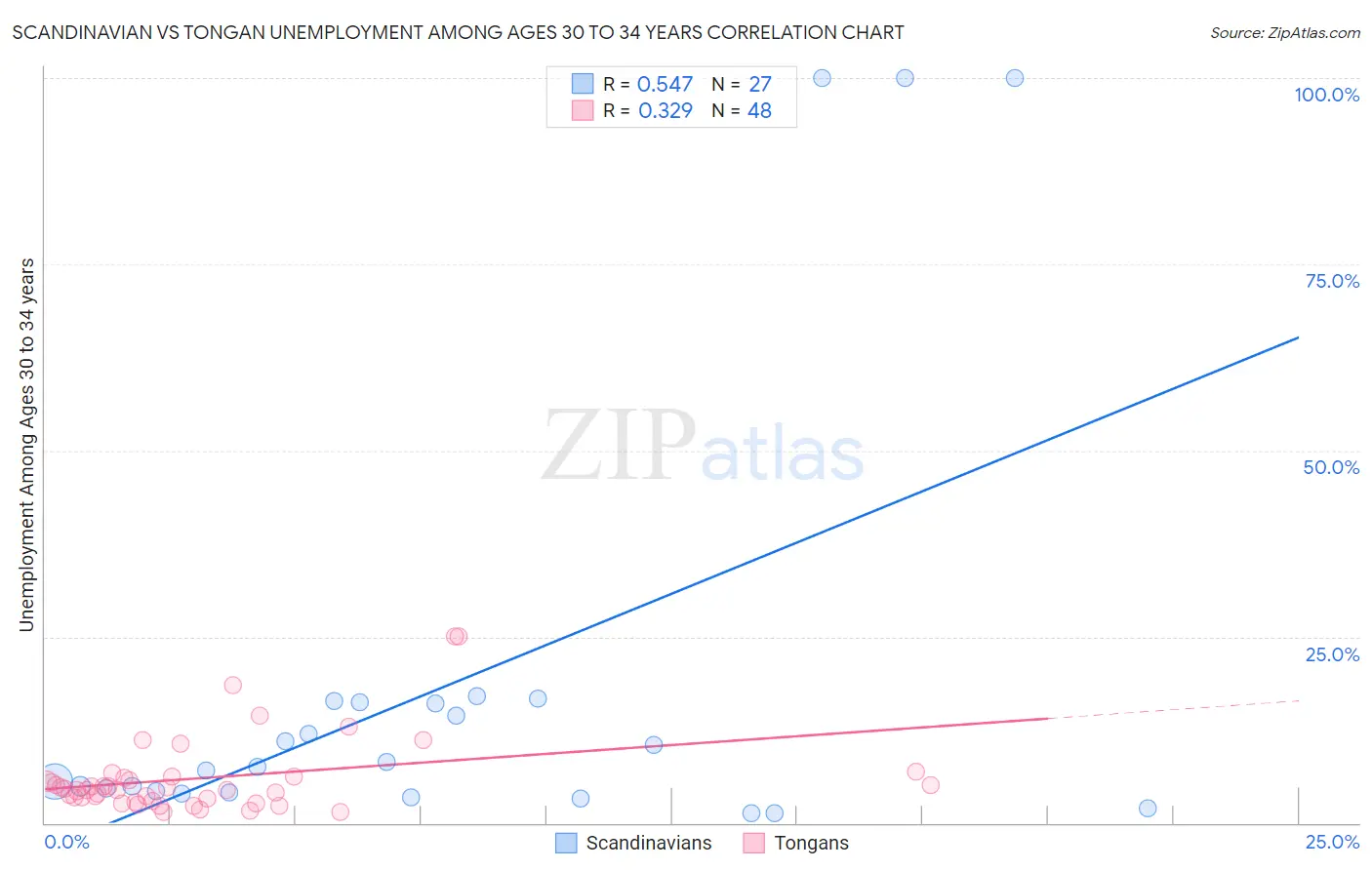 Scandinavian vs Tongan Unemployment Among Ages 30 to 34 years