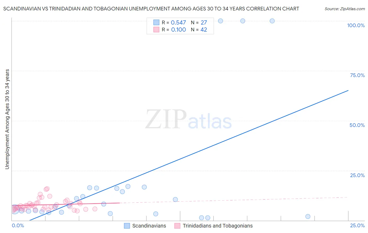 Scandinavian vs Trinidadian and Tobagonian Unemployment Among Ages 30 to 34 years