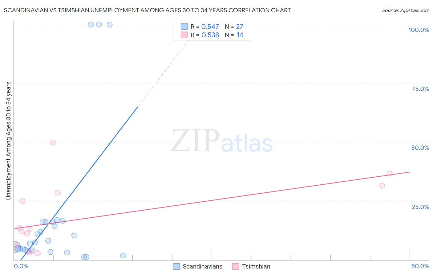 Scandinavian vs Tsimshian Unemployment Among Ages 30 to 34 years
