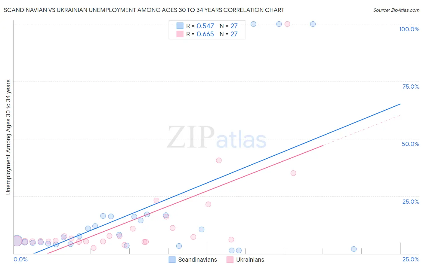 Scandinavian vs Ukrainian Unemployment Among Ages 30 to 34 years