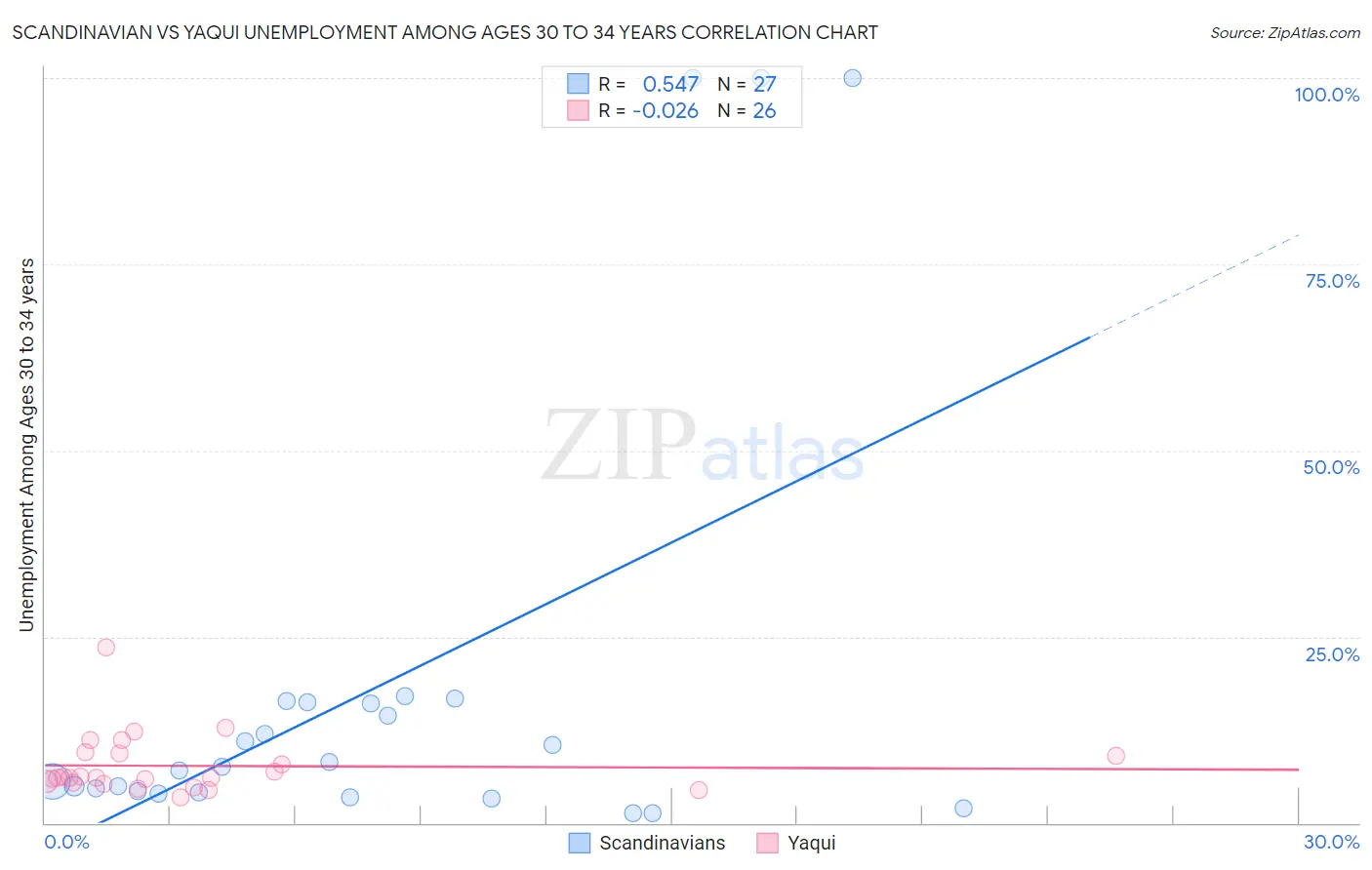 Scandinavian vs Yaqui Unemployment Among Ages 30 to 34 years