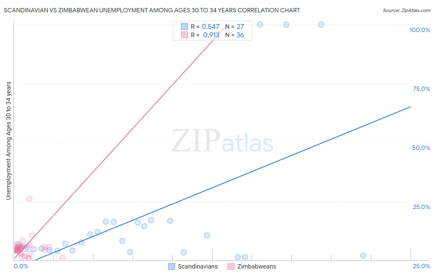 Scandinavian vs Zimbabwean Unemployment Among Ages 30 to 34 years