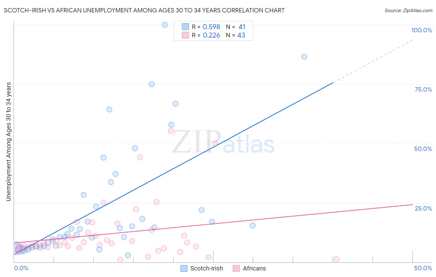 Scotch-Irish vs African Unemployment Among Ages 30 to 34 years