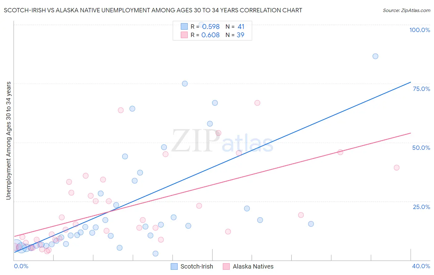 Scotch-Irish vs Alaska Native Unemployment Among Ages 30 to 34 years