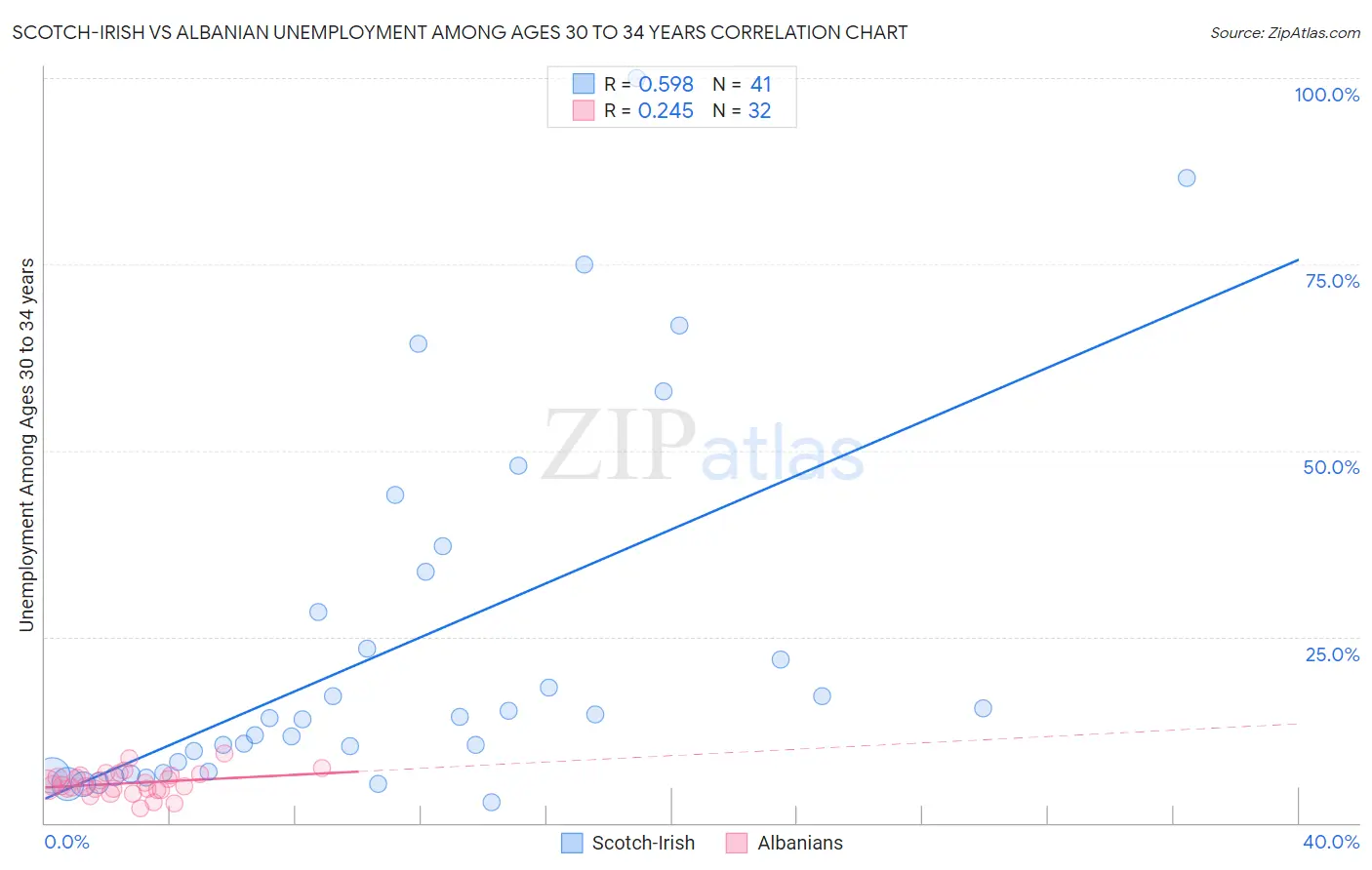 Scotch-Irish vs Albanian Unemployment Among Ages 30 to 34 years