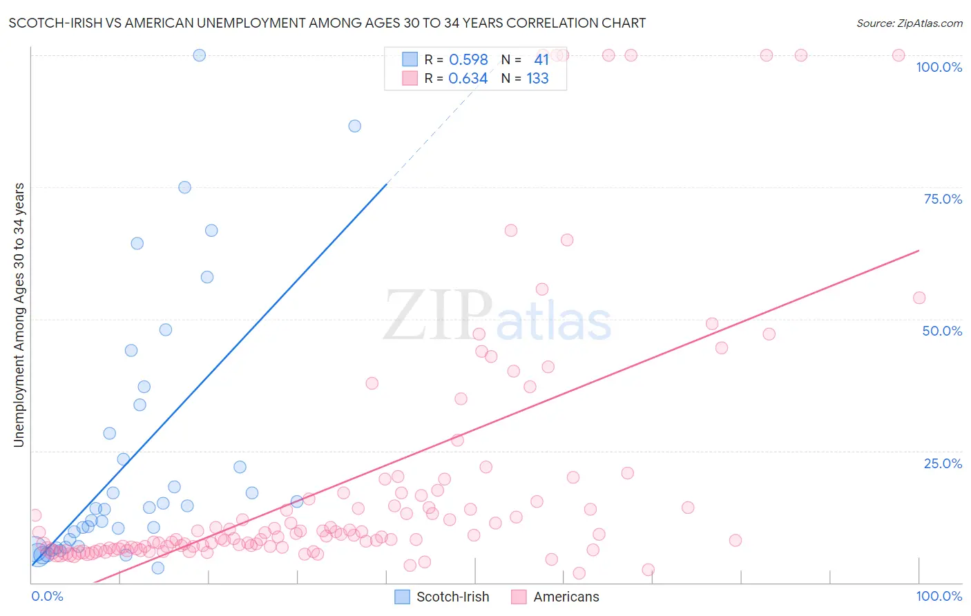 Scotch-Irish vs American Unemployment Among Ages 30 to 34 years
