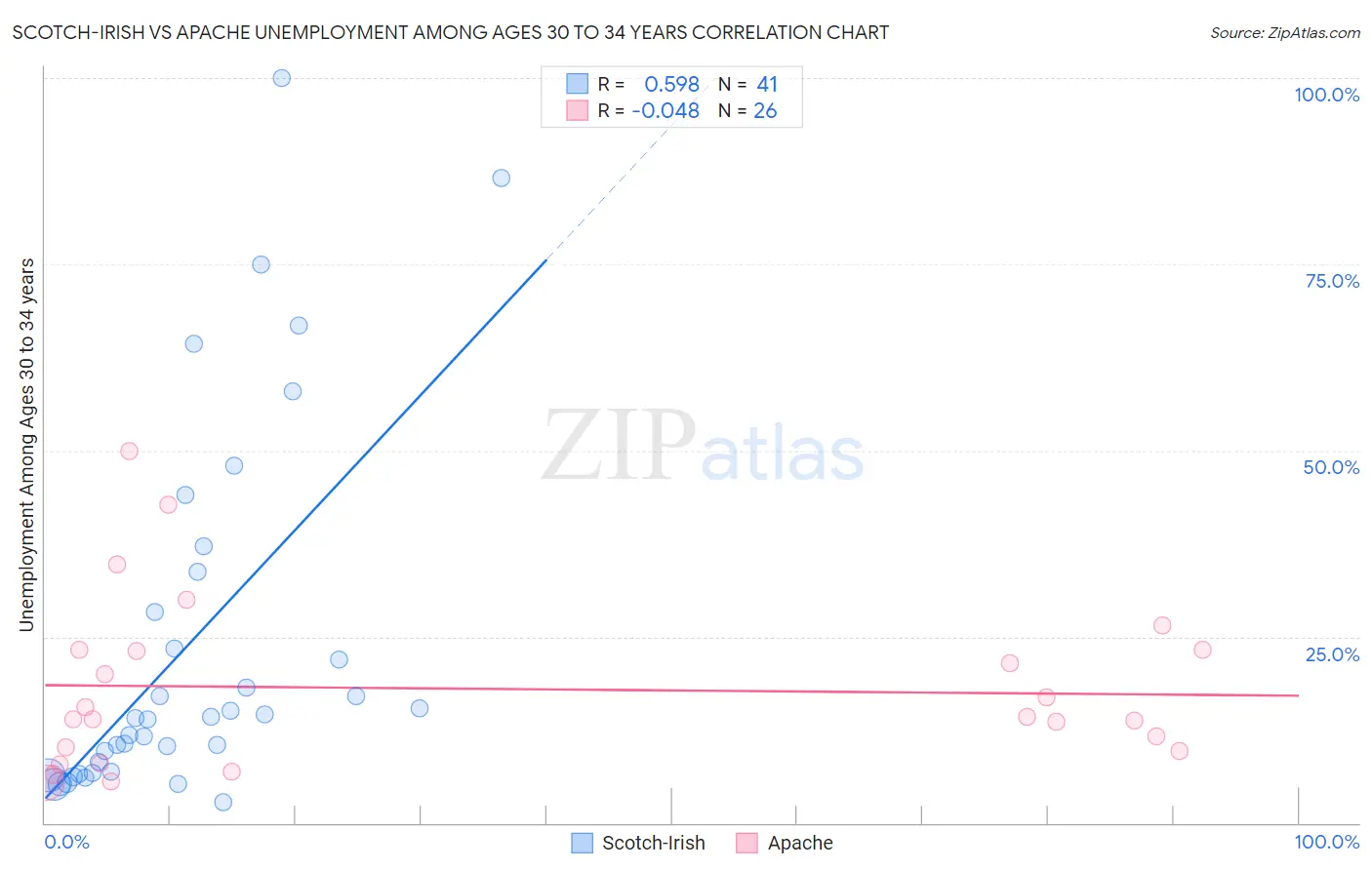 Scotch-Irish vs Apache Unemployment Among Ages 30 to 34 years