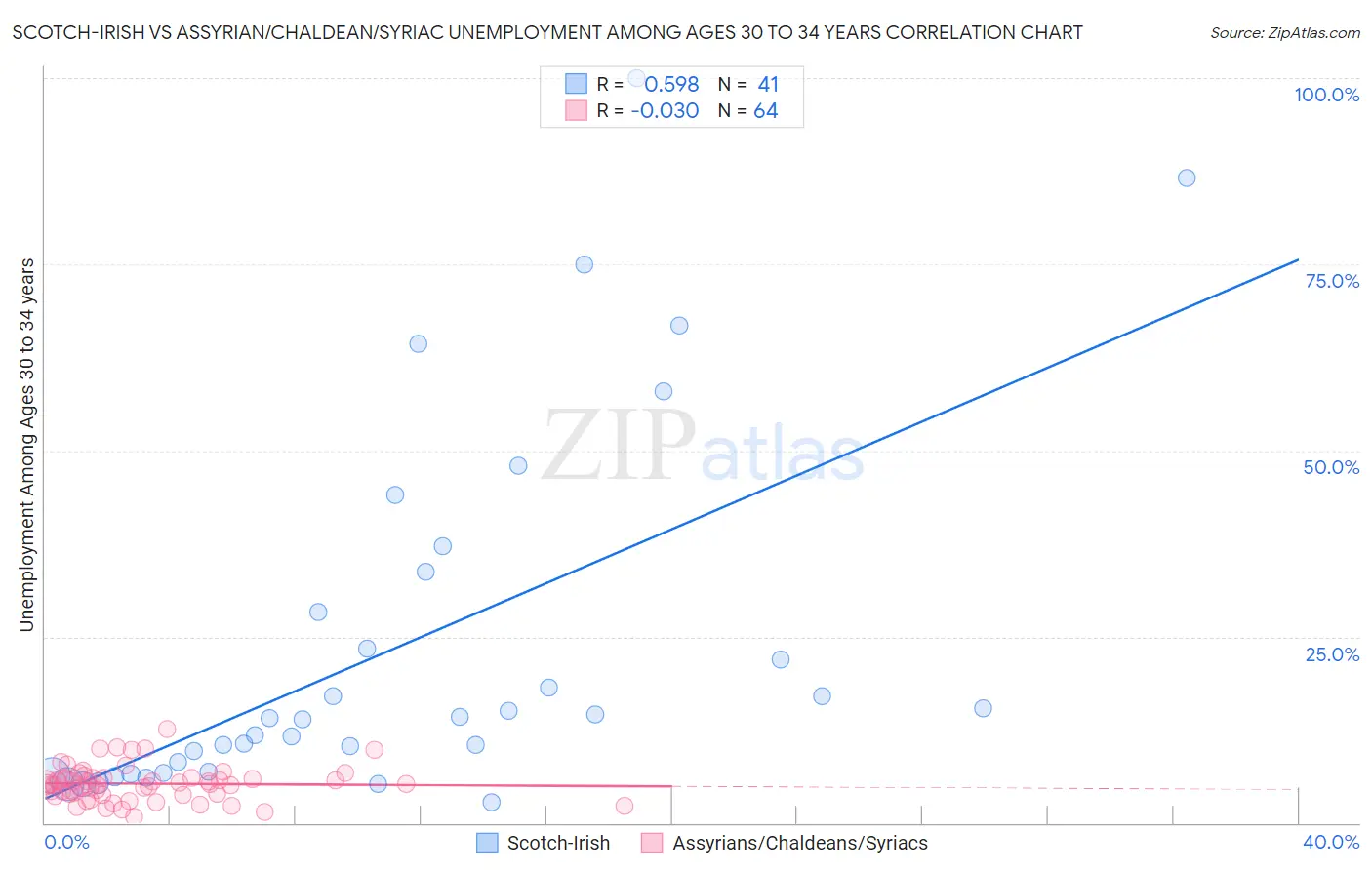 Scotch-Irish vs Assyrian/Chaldean/Syriac Unemployment Among Ages 30 to 34 years