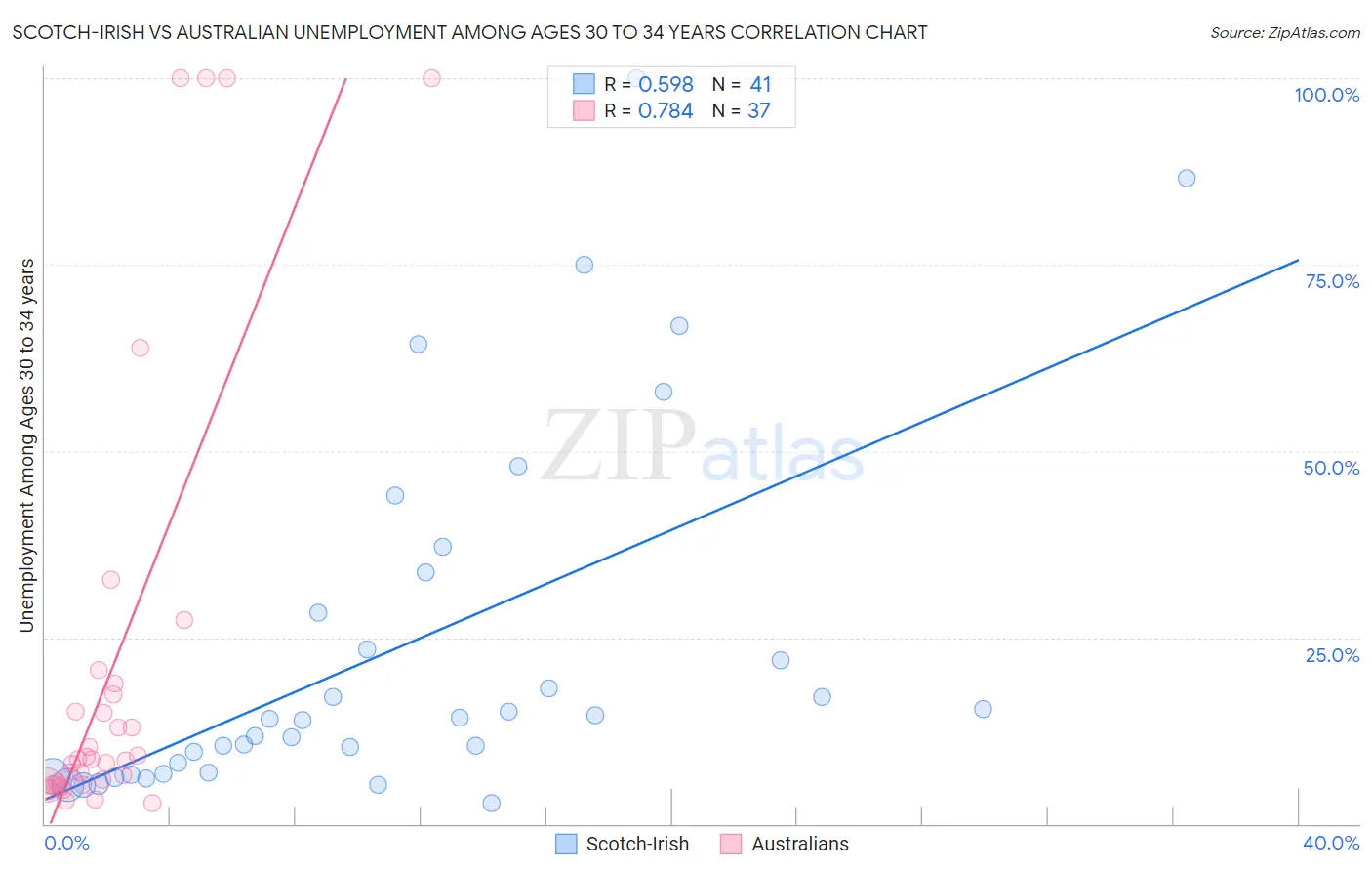 Scotch-Irish vs Australian Unemployment Among Ages 30 to 34 years