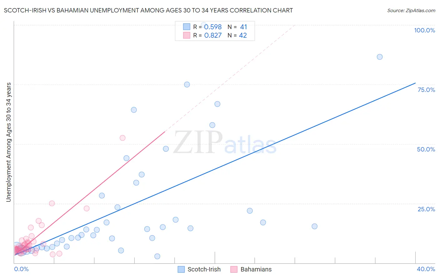 Scotch-Irish vs Bahamian Unemployment Among Ages 30 to 34 years
