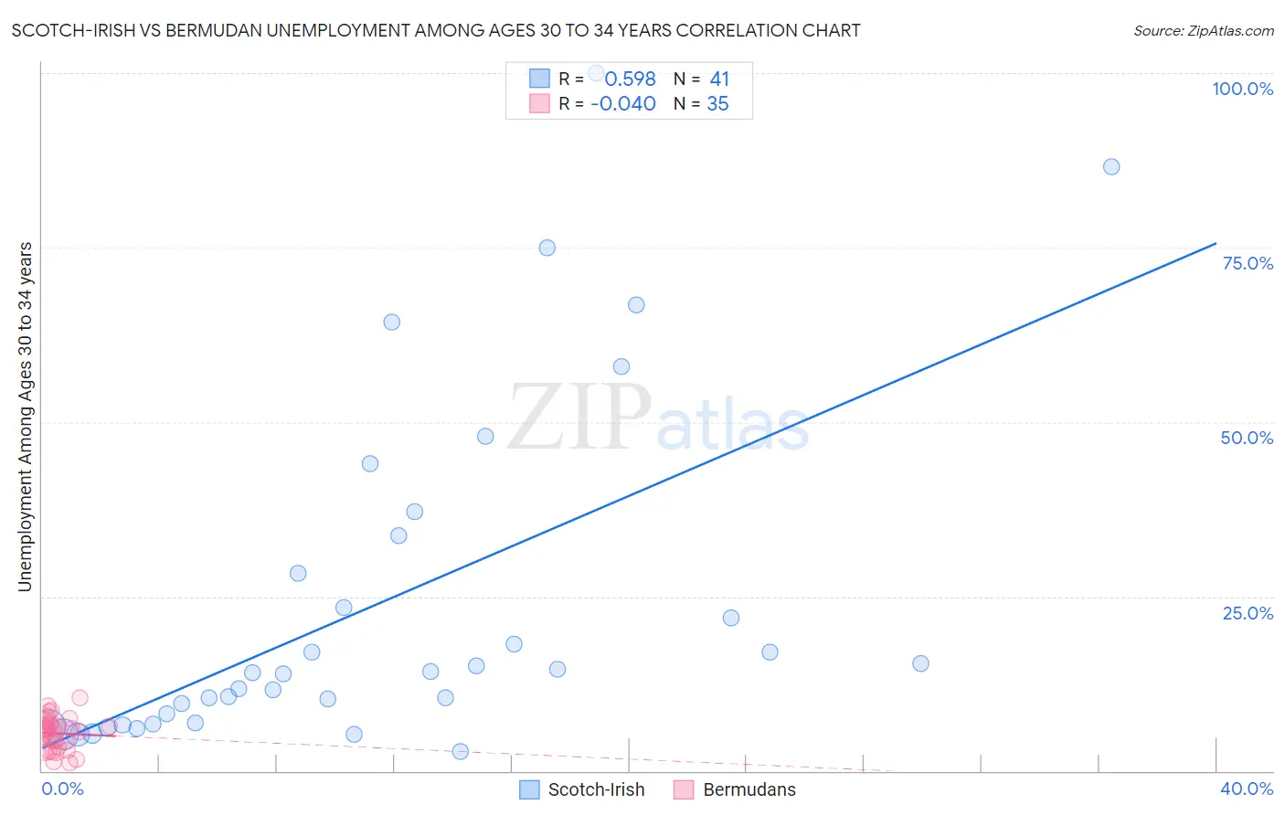 Scotch-Irish vs Bermudan Unemployment Among Ages 30 to 34 years