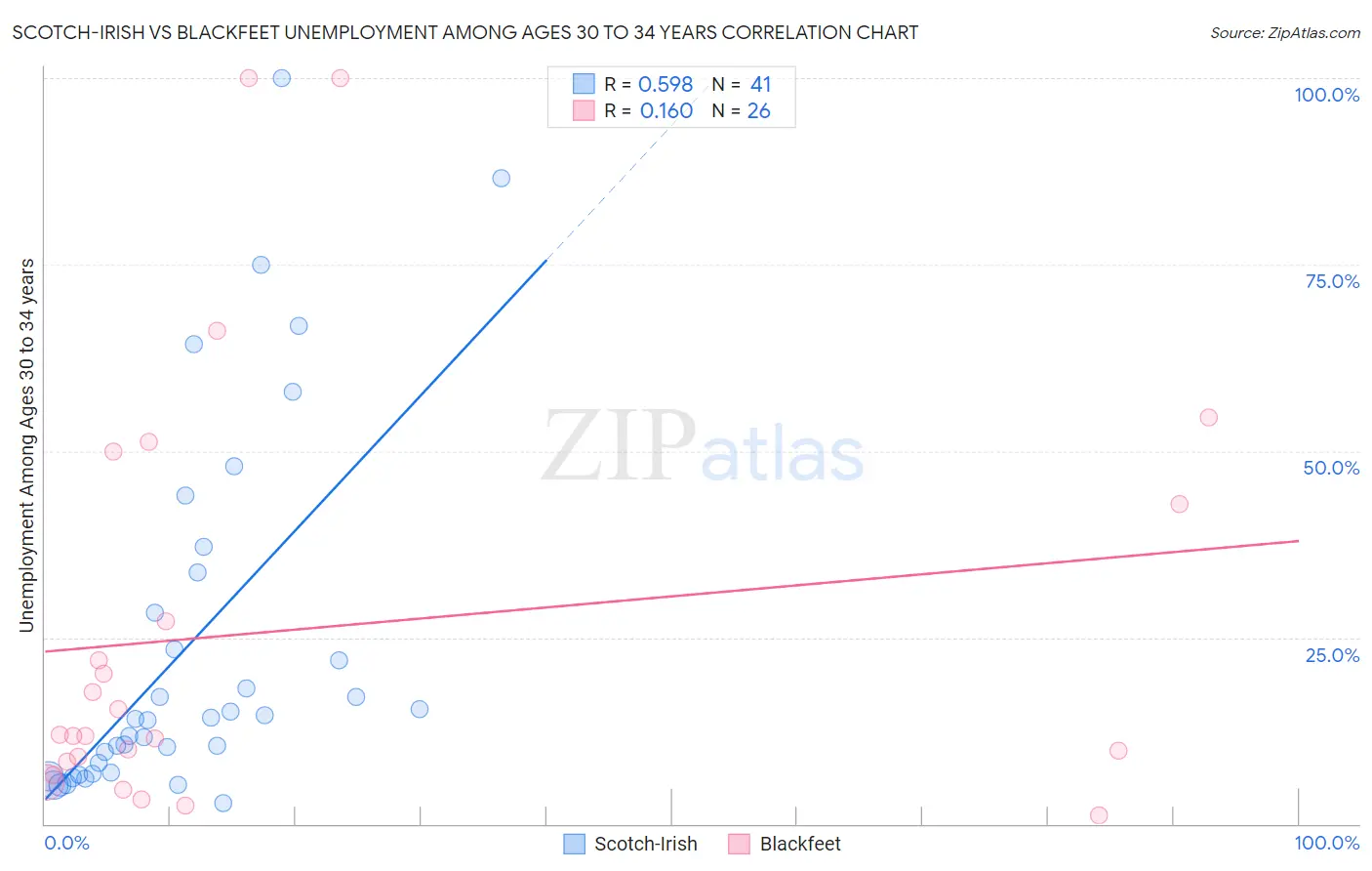 Scotch-Irish vs Blackfeet Unemployment Among Ages 30 to 34 years