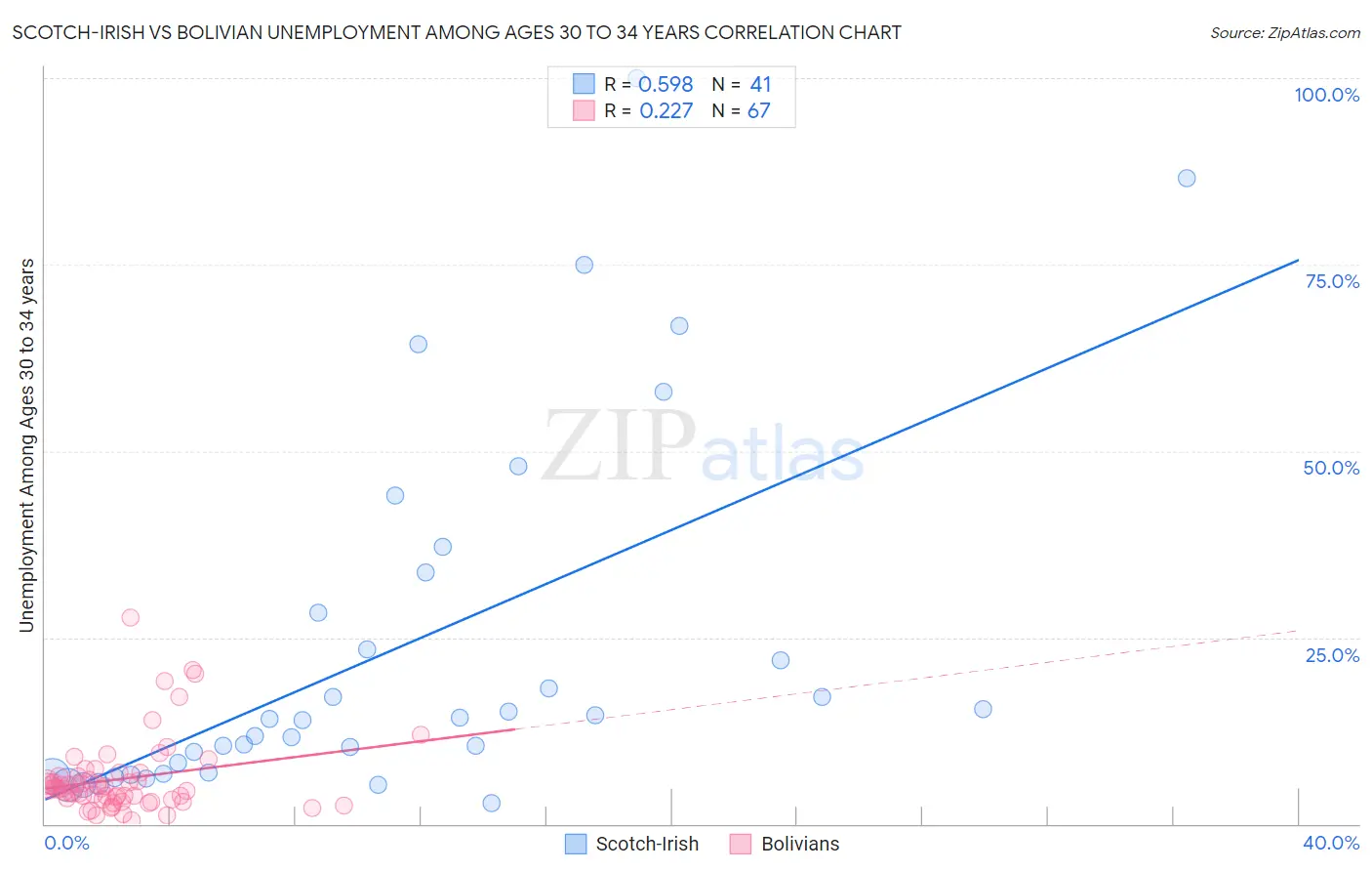 Scotch-Irish vs Bolivian Unemployment Among Ages 30 to 34 years