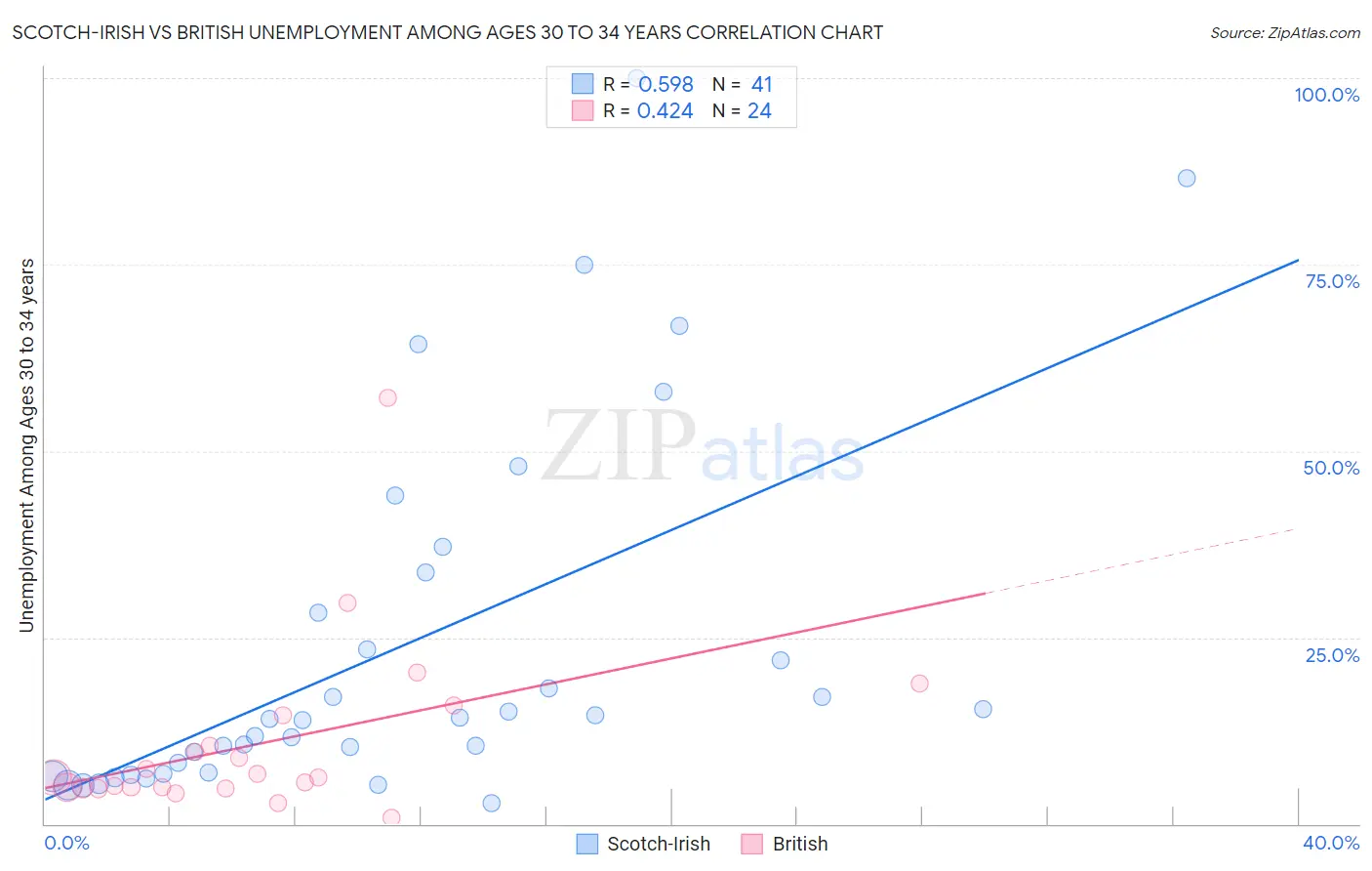 Scotch-Irish vs British Unemployment Among Ages 30 to 34 years