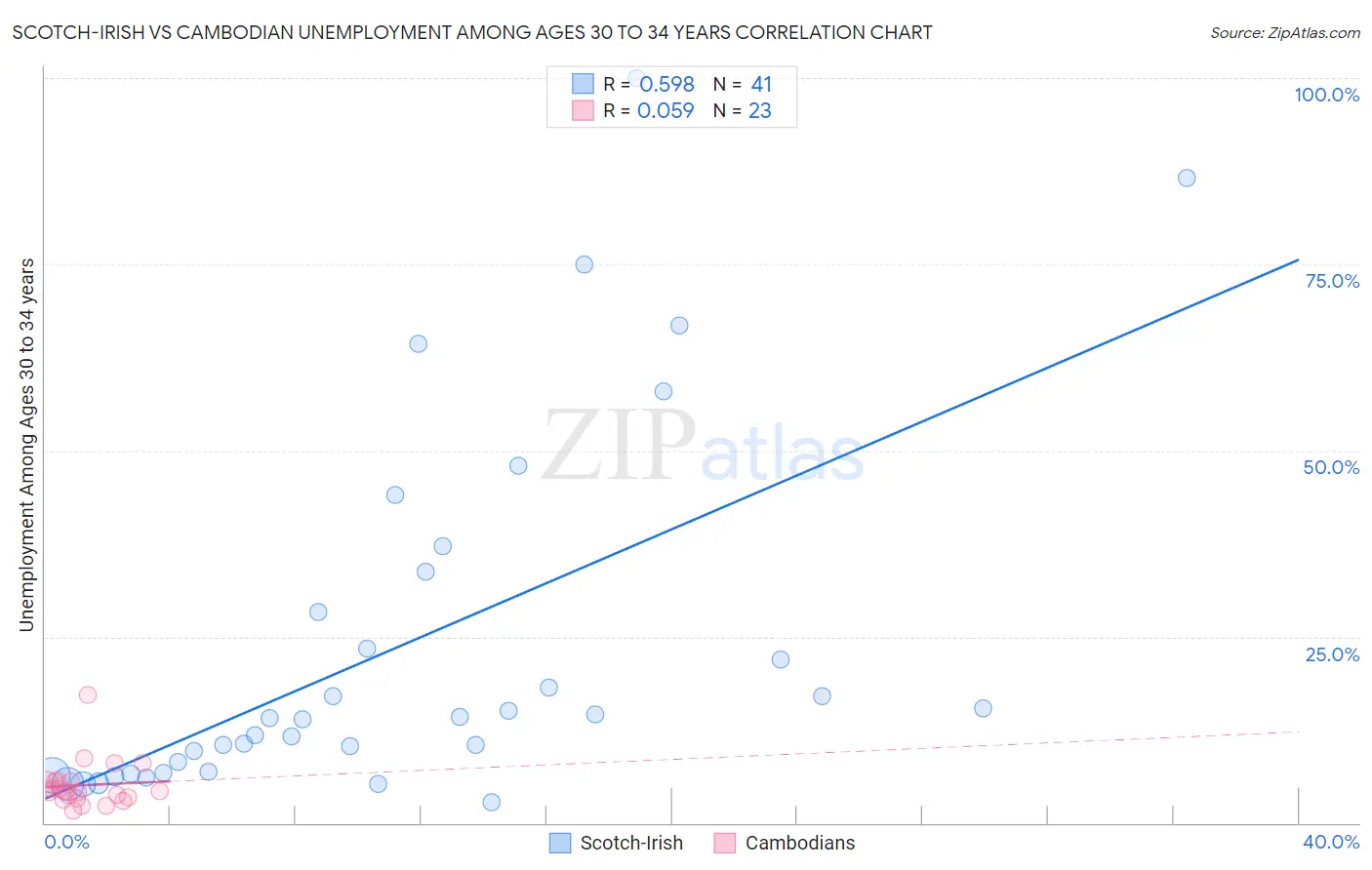Scotch-Irish vs Cambodian Unemployment Among Ages 30 to 34 years
