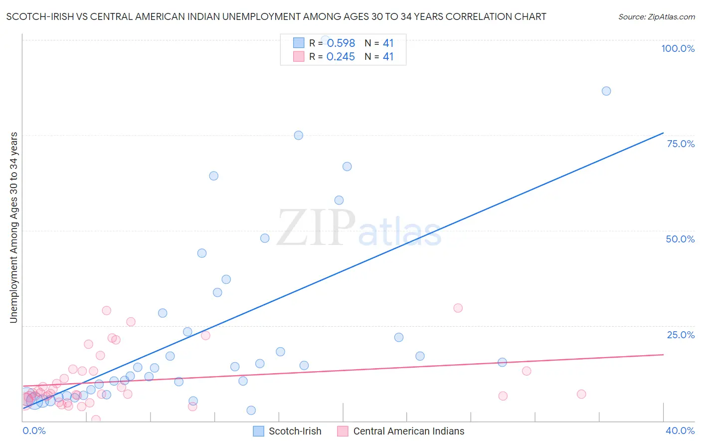 Scotch-Irish vs Central American Indian Unemployment Among Ages 30 to 34 years