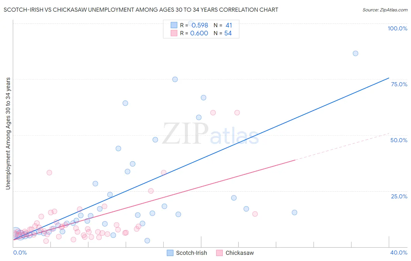 Scotch-Irish vs Chickasaw Unemployment Among Ages 30 to 34 years