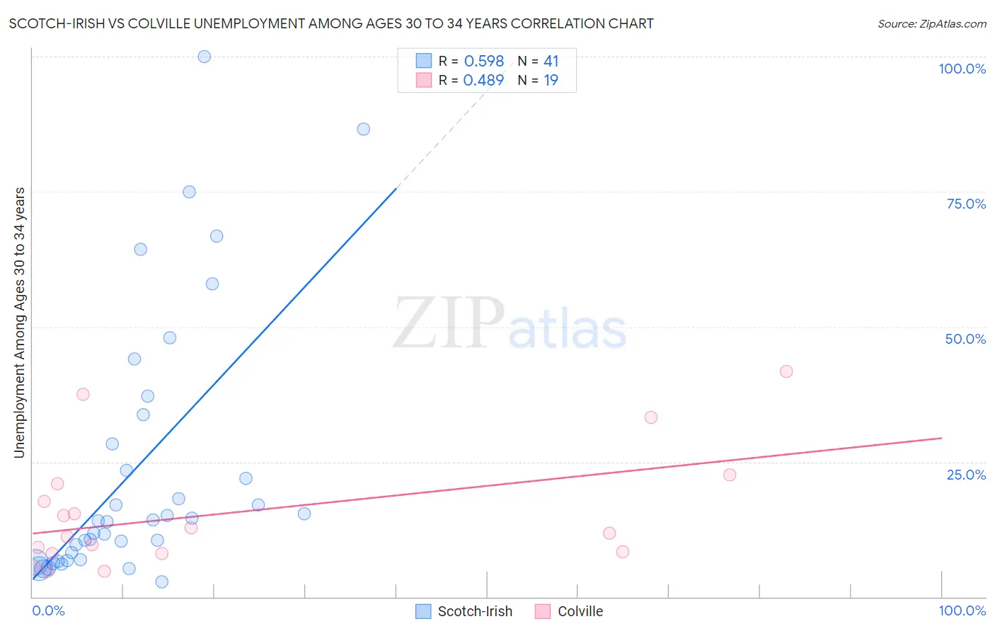 Scotch-Irish vs Colville Unemployment Among Ages 30 to 34 years