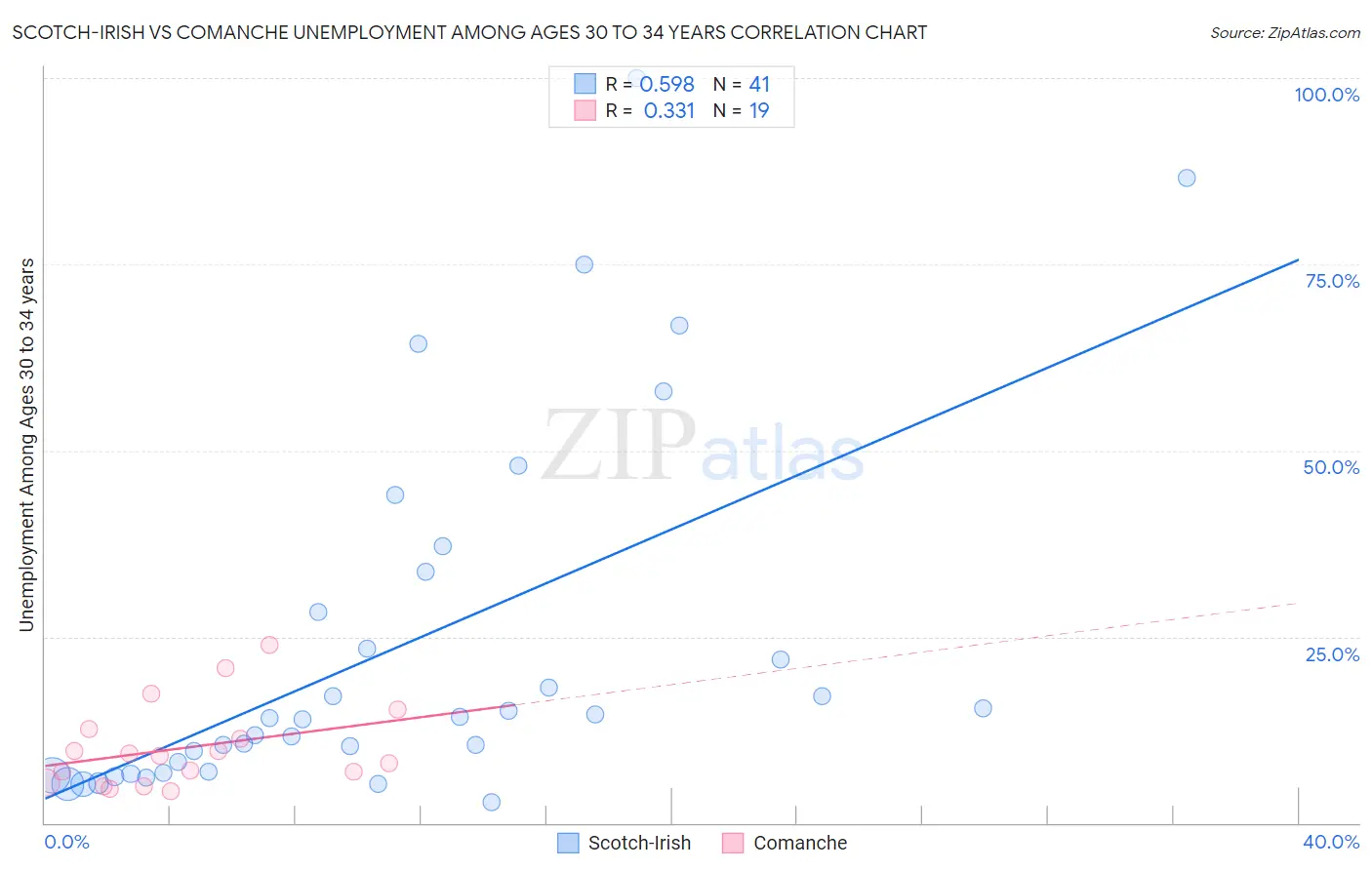 Scotch-Irish vs Comanche Unemployment Among Ages 30 to 34 years