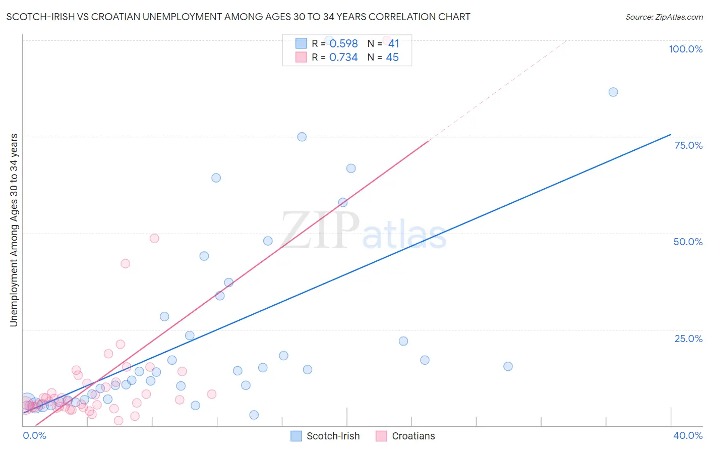 Scotch-Irish vs Croatian Unemployment Among Ages 30 to 34 years