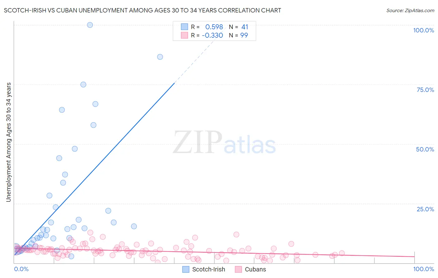 Scotch-Irish vs Cuban Unemployment Among Ages 30 to 34 years