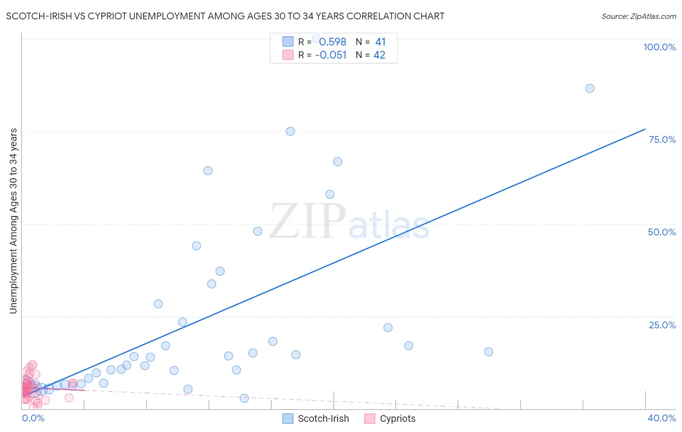Scotch-Irish vs Cypriot Unemployment Among Ages 30 to 34 years