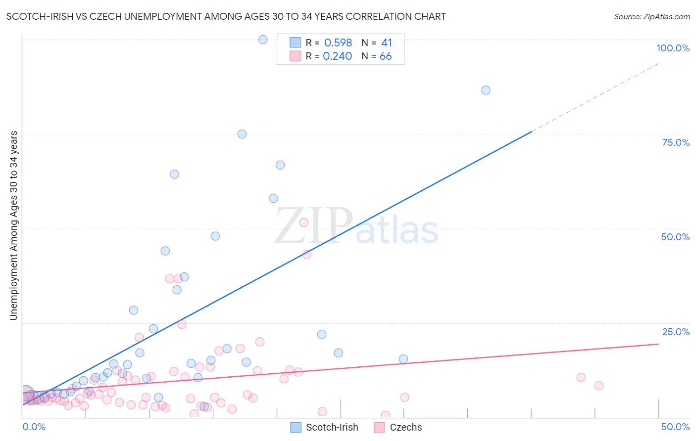 Scotch-Irish vs Czech Unemployment Among Ages 30 to 34 years