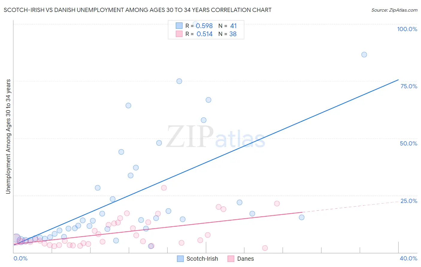 Scotch-Irish vs Danish Unemployment Among Ages 30 to 34 years