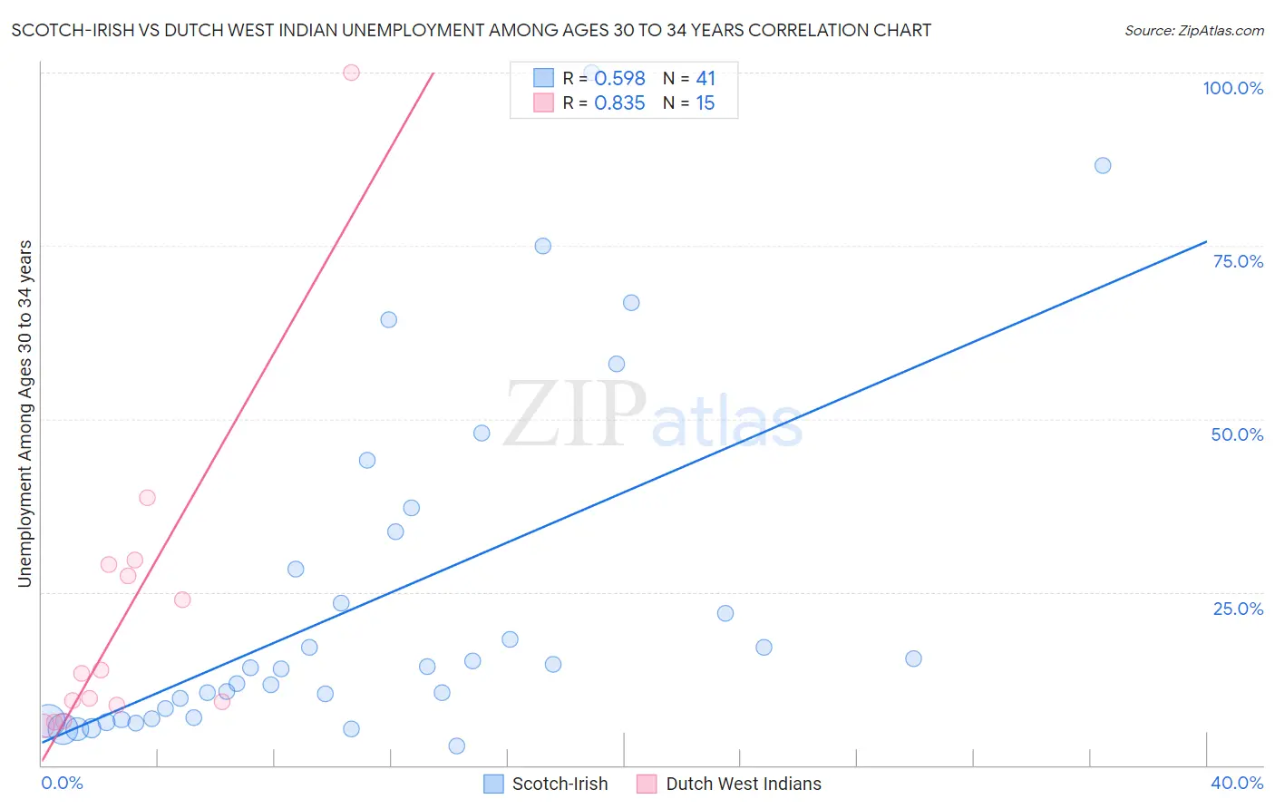 Scotch-Irish vs Dutch West Indian Unemployment Among Ages 30 to 34 years