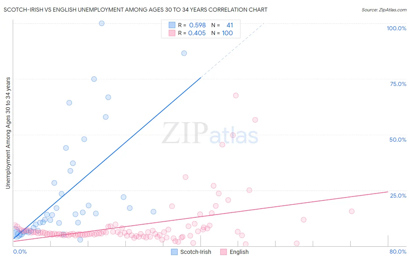 Scotch-Irish vs English Unemployment Among Ages 30 to 34 years