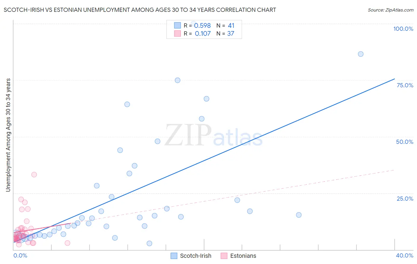 Scotch-Irish vs Estonian Unemployment Among Ages 30 to 34 years