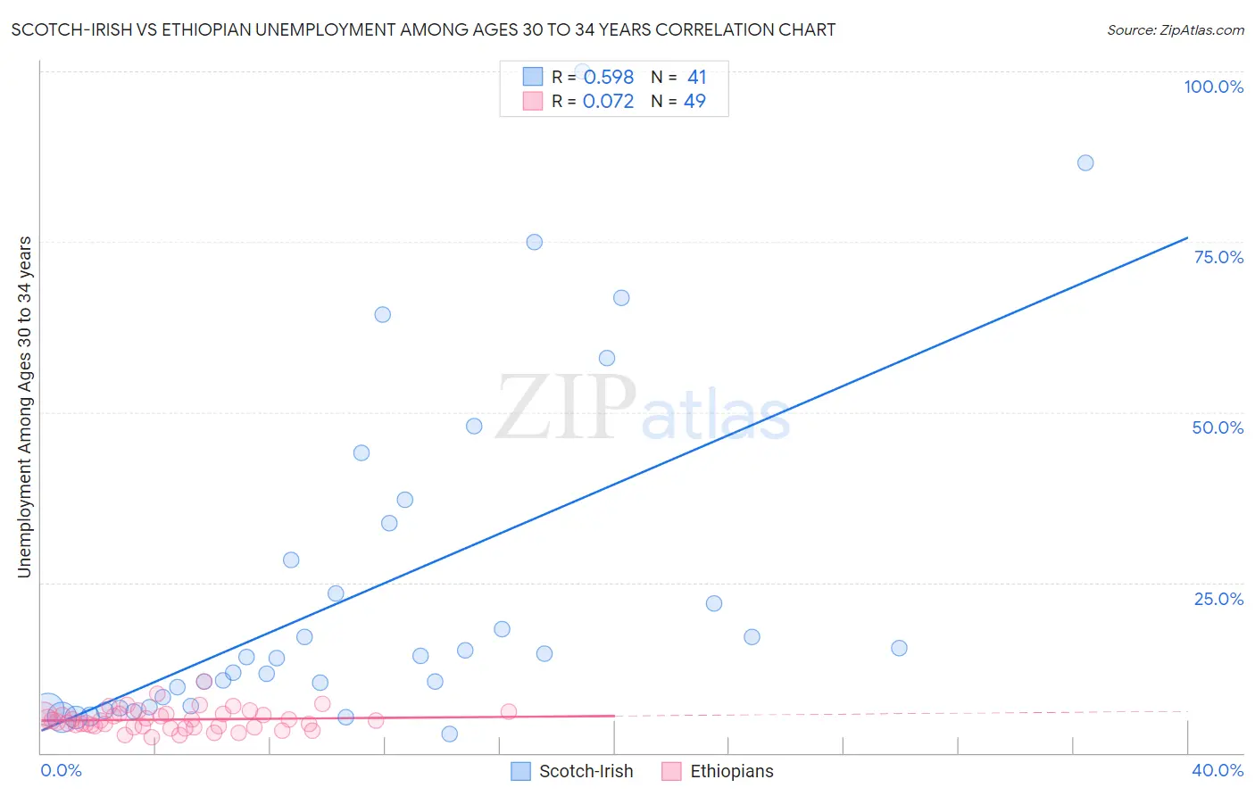 Scotch-Irish vs Ethiopian Unemployment Among Ages 30 to 34 years
