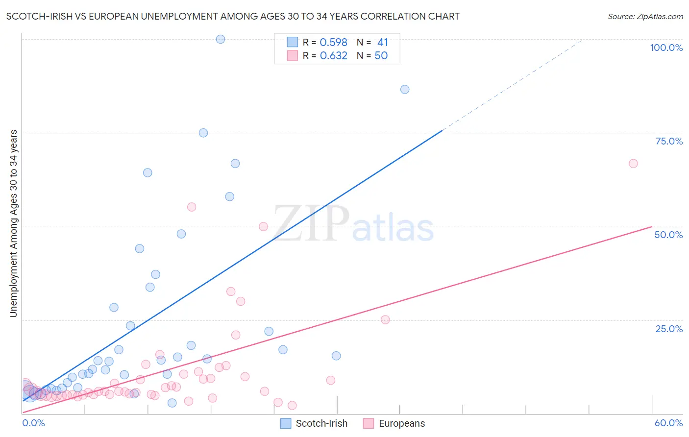 Scotch-Irish vs European Unemployment Among Ages 30 to 34 years