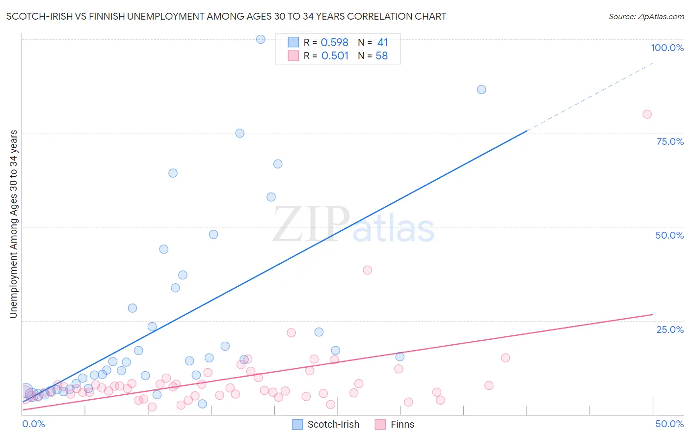 Scotch-Irish vs Finnish Unemployment Among Ages 30 to 34 years