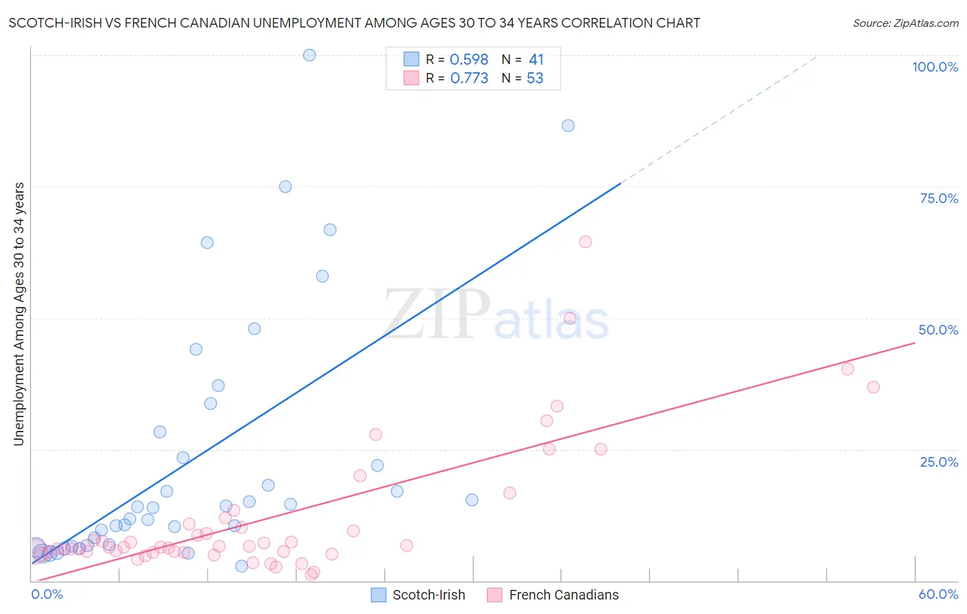 Scotch-Irish vs French Canadian Unemployment Among Ages 30 to 34 years