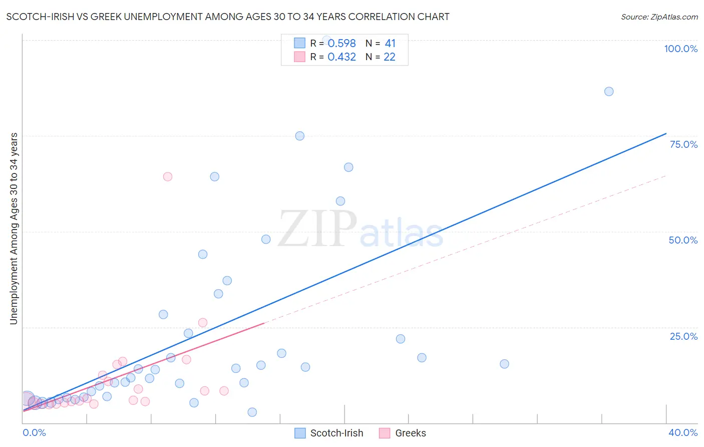 Scotch-Irish vs Greek Unemployment Among Ages 30 to 34 years
