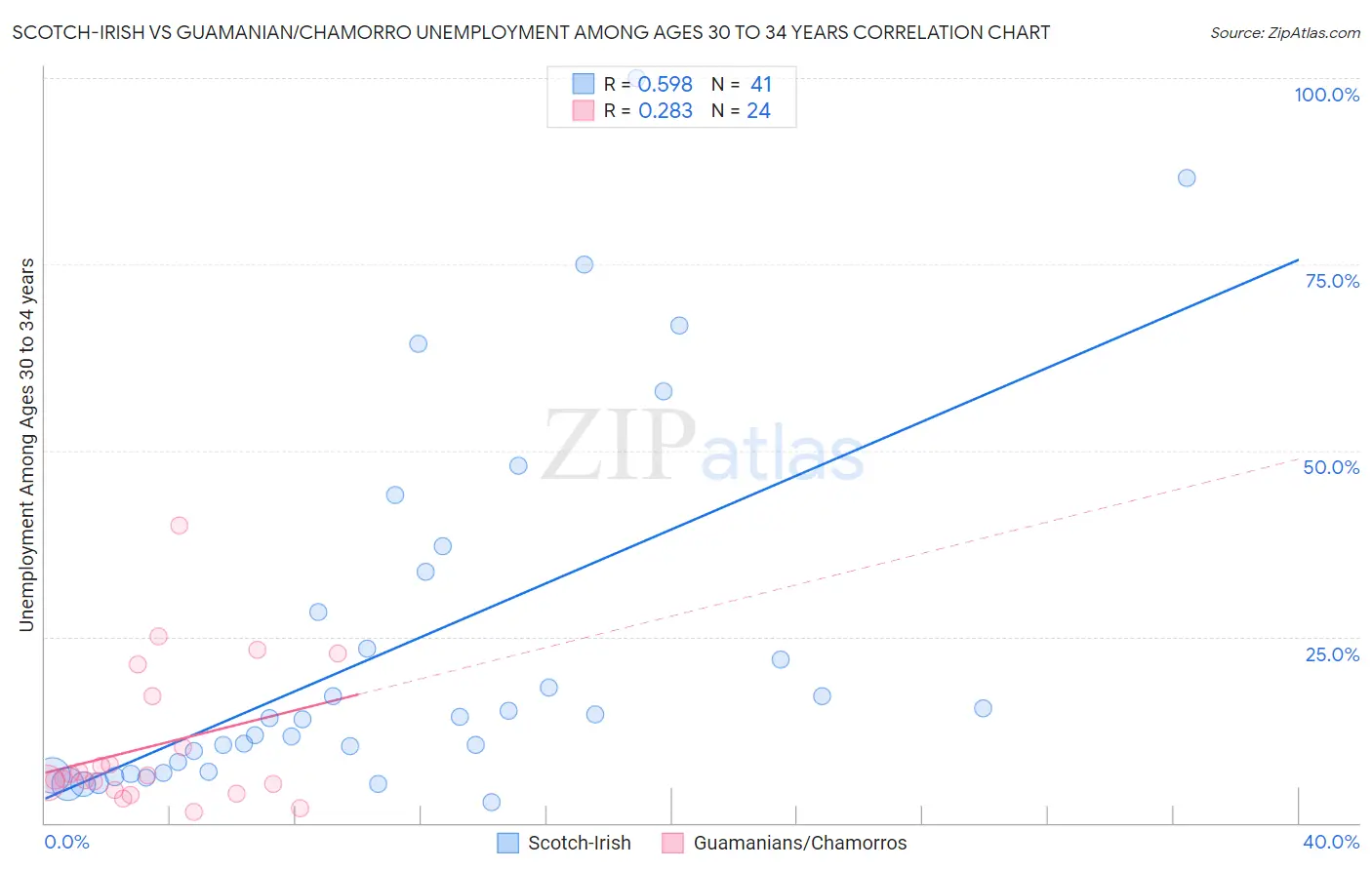 Scotch-Irish vs Guamanian/Chamorro Unemployment Among Ages 30 to 34 years