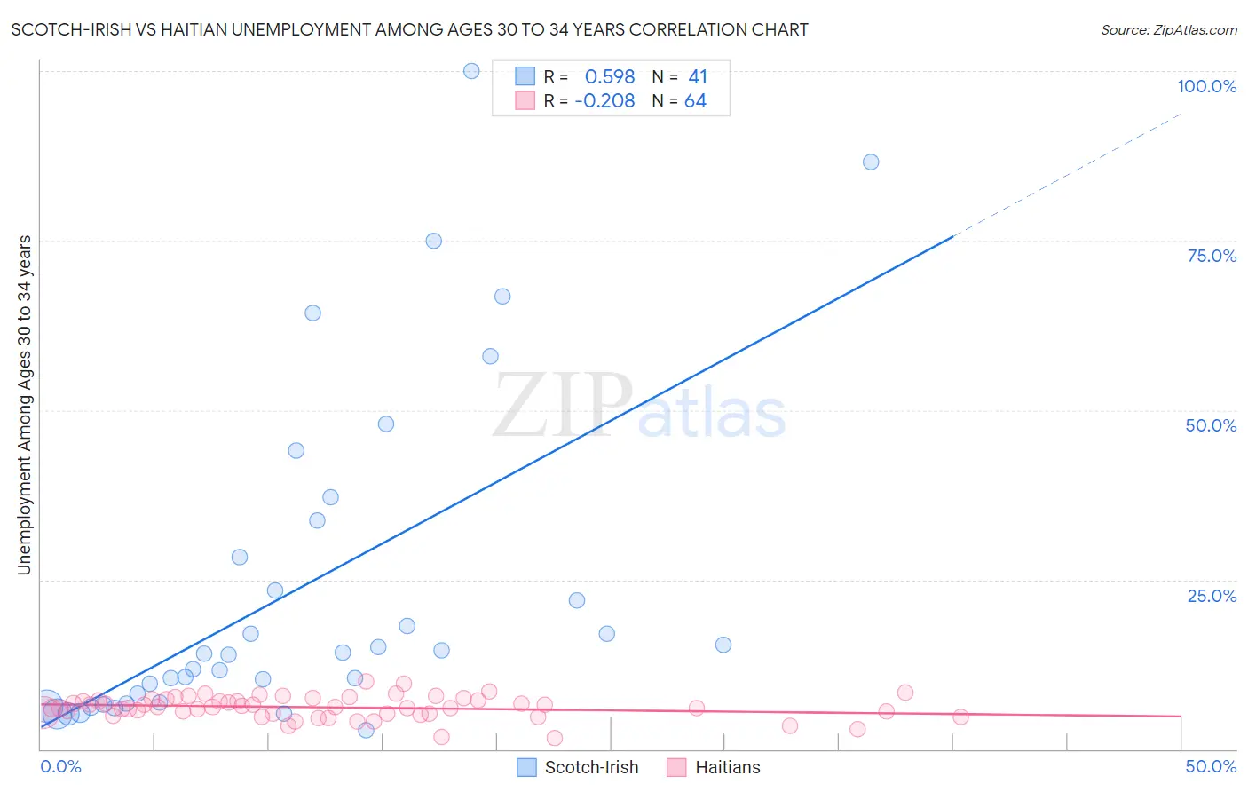 Scotch-Irish vs Haitian Unemployment Among Ages 30 to 34 years