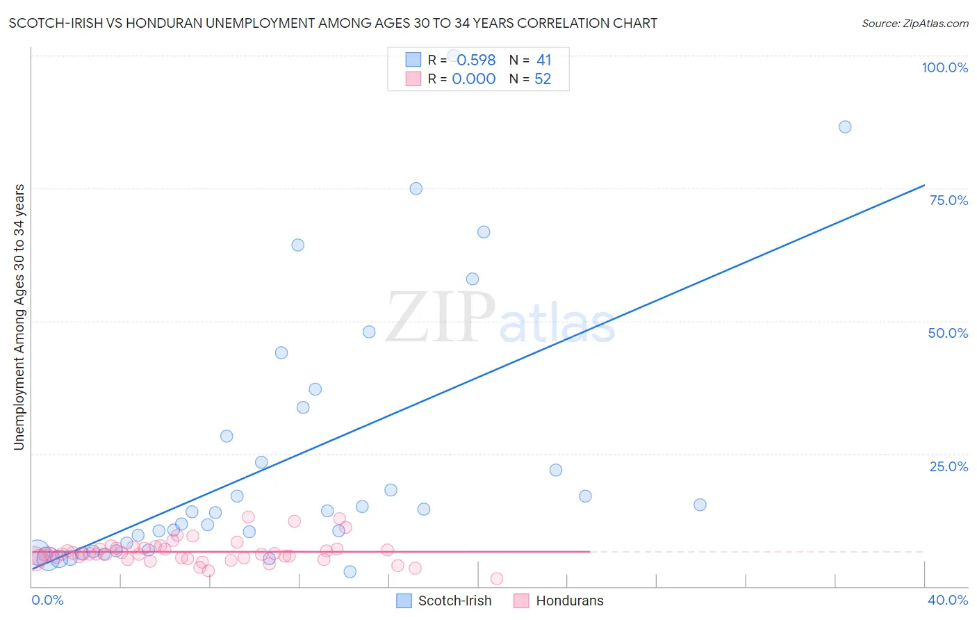 Scotch-Irish vs Honduran Unemployment Among Ages 30 to 34 years