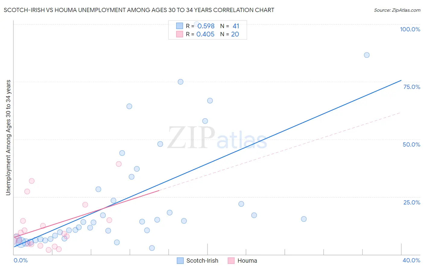 Scotch-Irish vs Houma Unemployment Among Ages 30 to 34 years
