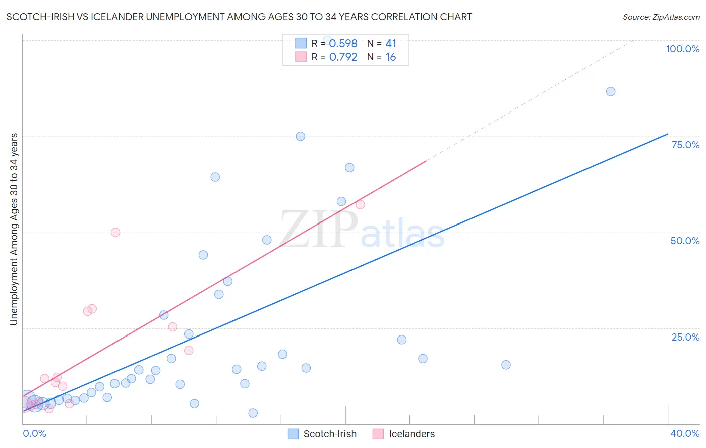 Scotch-Irish vs Icelander Unemployment Among Ages 30 to 34 years