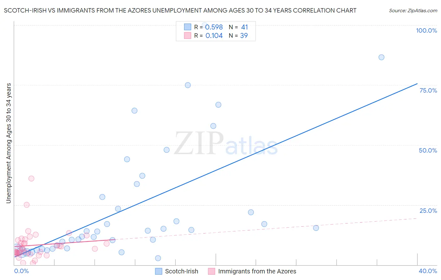 Scotch-Irish vs Immigrants from the Azores Unemployment Among Ages 30 to 34 years